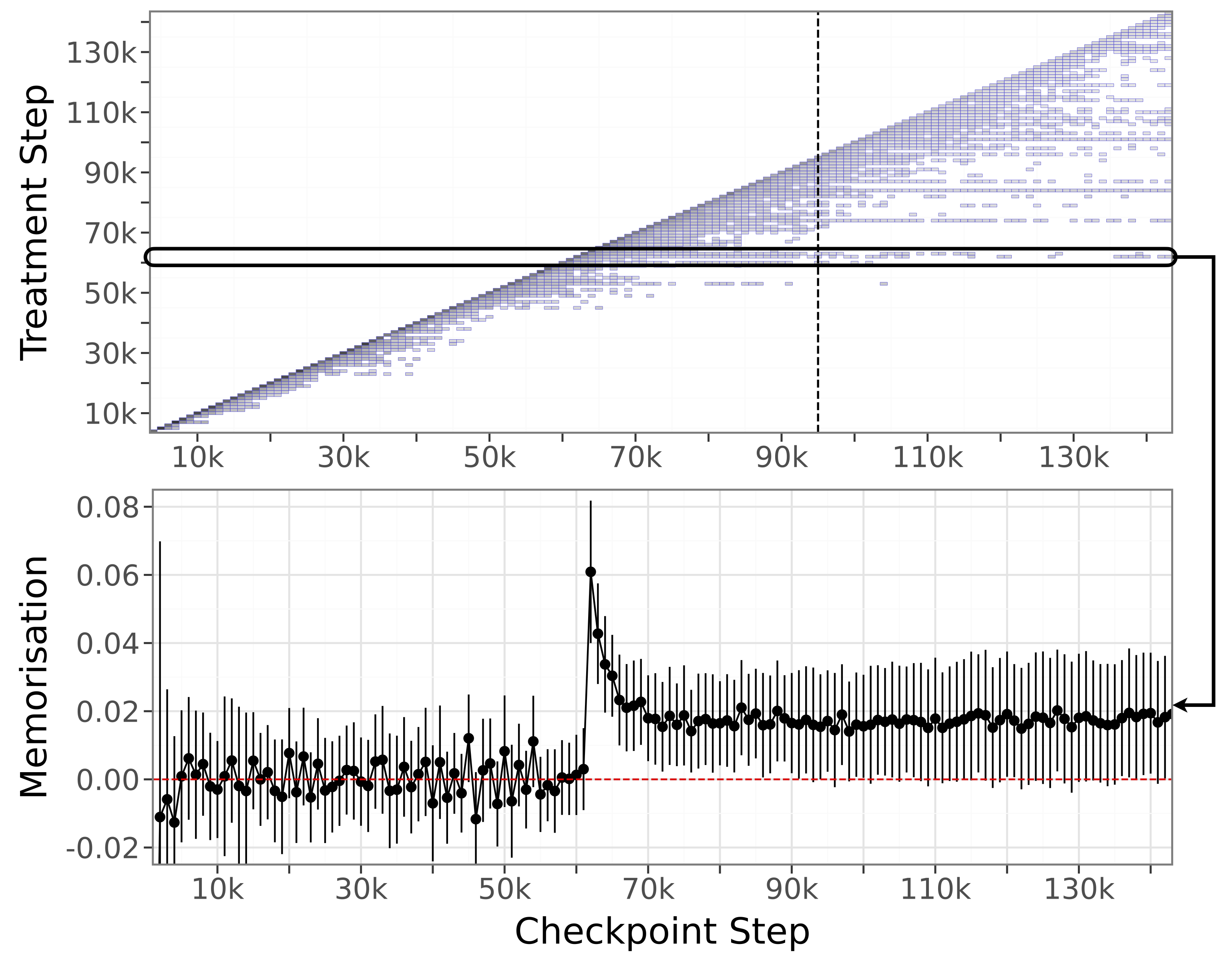 Two vertically stacked line-and-scatter plots illustrating training dynamics over time. For both panels, the x-axis gives model checkpoint steps, ranking from 0 to 140K. In the top panel, the vertical axis is labeled “Treatment Step,” ranging from about 10k to 140k; thousands of small blue rectangular marks form a dense diagonal band rising from lower left to upper right, indicating that treatment step generally increases with checkpoint step, with more spread at higher values. In the bottom panel, we see a detail from the top panel at about 60K steps. The vertical axis is labeled “Memorisation,” ranging approximately from −0.02 to 0.08. Black dots connected by a thin line show memorisation values over checkpoints, with vertical error bars at each point; memorisation fluctuates around zero up to about 60k, then shows a sharp spike to around 0.06 near 60k–65k, followed by a drop and stabilization around 0.015–0.02 for the remainder of training. A red dashed horizontal line marks zero memorisation, and a black arrow on the far right points to the final memorisation level.
