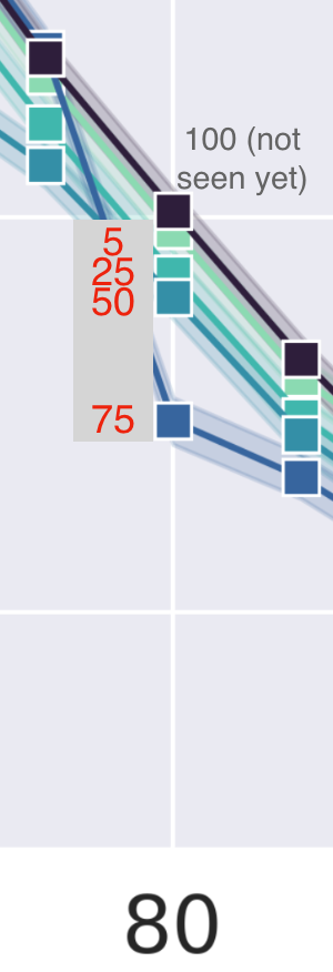Loss vs. checkpoint detail: At checkpoint 80, the loss values for the batches are ordered (highest to lowest) 5, 25, 50, 75, perfectly reflecting their order in the model's training regime.