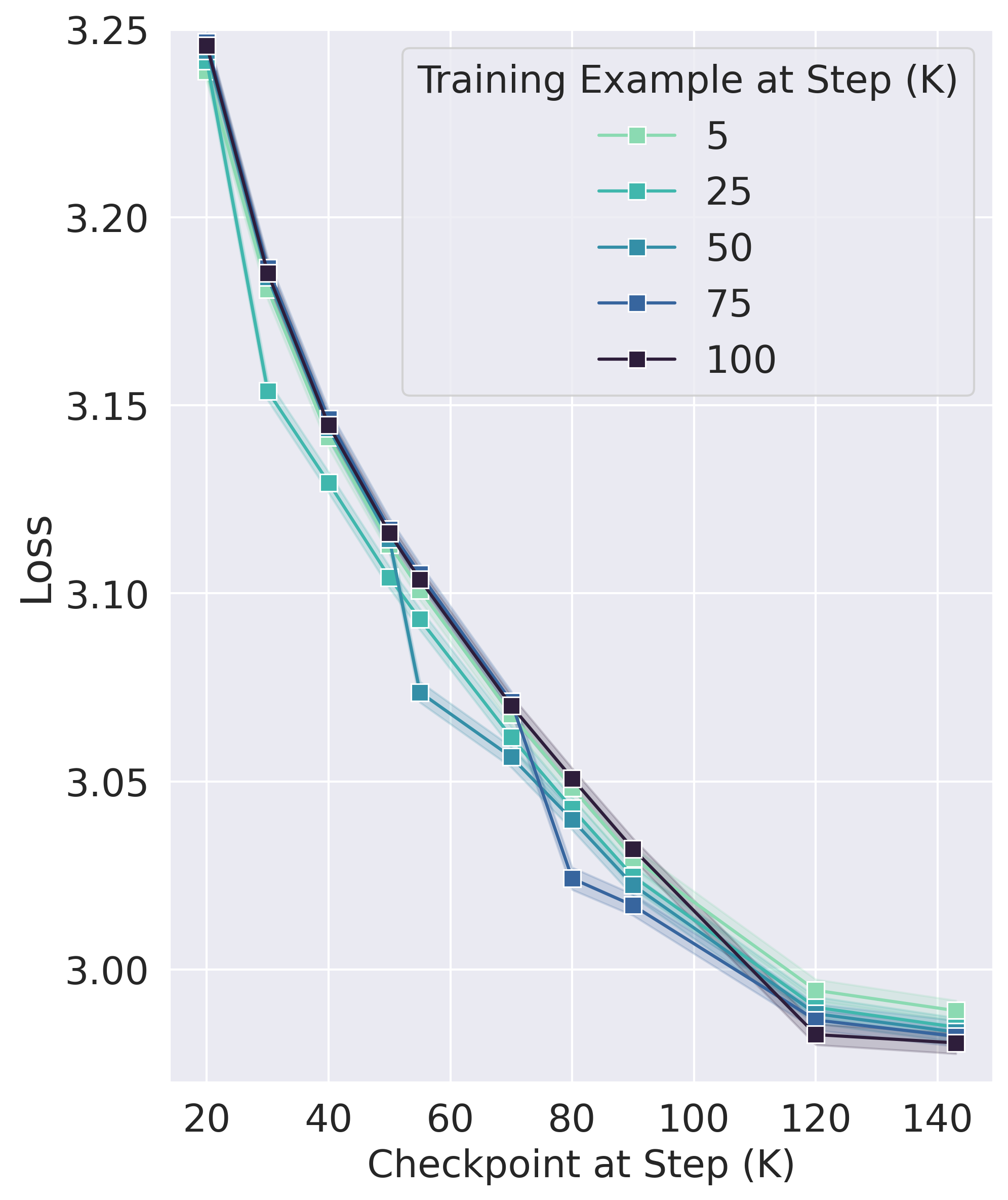 A line chart showing how model loss decreases over training. The horizontal axis is labeled “Checkpoint at Step (K)” and ranges roughly from 20K to 140K steps, while the vertical axis is labeled “Loss” and ranges from about 2.98 to 3.25. Five colored lines with square markers represent different training examples, labeled in a legend as training example at step 5K, 25K, 50K, 75K, and 100K. All lines start near a loss of about 3.24 at the earliest checkpoint and steadily decline as the checkpoint step increases. The curves are similar to one another, but the loss for batches before a given checkpoint are always organized in the order of those batches, with the earliest batches having the largest loss and the latest having the smallest batrches.