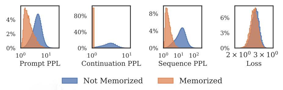 Fur small side-by-side histogram plots comparing two groups labeled “Not Memorized” (blue) and “Memorized” (orange), with a legend centered below the plots. Each plot displays overlapping distributions with the vertical axis showing percentage and the horizontal axis labeled, from left to right: “Prompt PPL,” “Continuation PPL,” “Sequence PPL,” and “Loss.” In the Prompt PPL plot, the orange distribution is concentrated at lower values while the blue distribution peaks at higher values. In the Continuation PPL plot, the orange distribution is sharply concentrated near the lowest values, whereas the blue distribution is broader and centered at higher values. In the Sequence PPL plot, the orange distribution again clusters at lower values and the blue distribution peaks at higher values with a wider spread. In the Loss plot, both distributions largely overlap, with the blue distribution slightly shifted to higher loss values than the orange. Overall, the figure visually contrasts memorized versus not memorized examples across four metrics, showing that memorized examples tend to have lower perplexity and slightly lower loss.