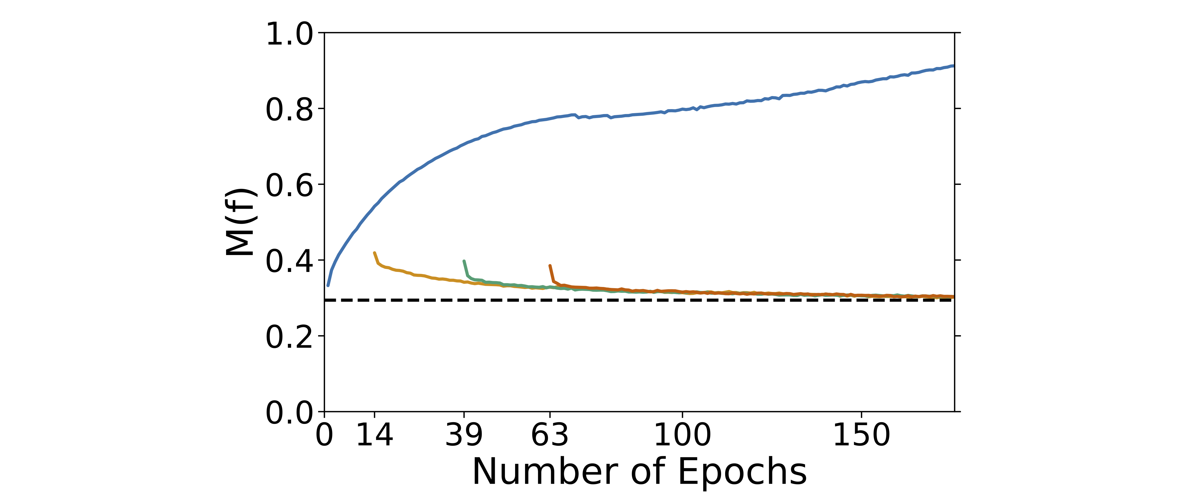 A line plot showing a metric labeled “M(f)” on the vertical axis, ranging from 0 to 1, versus “Number of Epochs” on the horizontal axis, ranging from 0 to about 180. A prominent blue curve (training examples) starts around 0.35 at epoch 0, rises quickly to about 0.6 by roughly 20 epochs, continues increasing more gradually to around 0.78 near 60 epochs, briefly flattens, and then slowly increases further to about 0.9 by the final epoch. Several shorter curves (the “forgetting curves”) in orange, green, and red appear at epochs 14, 39, and 63; they start around 0.4 and steadily decline toward approximately 0.3 as epochs increase.