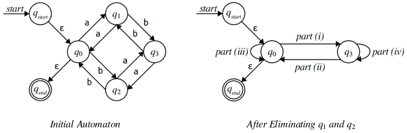 First, the initial automata. There are six states: q0, q1, q2, q3, q_start, and q_end. State q_start is the start state and has an epsilon transition to q0. State q0 has a transition on a to q1, a transition on b to q2, and an epsilon transition to q_end. State q1 has a transition on a to q0 and a transition on b to q3. State q2 has a transition on a to q3 and a transition on b to q0. State q3 has a transition on a to q2 and a transition on b to q1. State q_end is accepting and has no outgoing transitions. Next, the automaton after one step of state elimination. There are three states: q_start, q_0, q_3, and q_end. State q_start is the start state and has a transition on epsilon to q_0. State q_0 has a transition to q3 labeled "part (i)", a transition to itself labeled "part (iii)", and a transition to q_end on epsilon. State q_1 has a transition to q0 labeled "part (ii)" and a transition to itself labeled "part (iv)". State q_end is accepting and has no outgoing transitions.