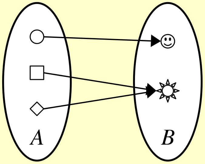 A picture of a function from a set A to a set B. Set A consists of three items: circle, square, and diamond. Set B consists of two elements: smiley and sun. There are arrows from circle to smiley, from square to sun, and from diamond to sun.