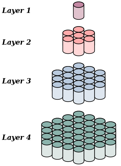 Each layer from the above pyramid spread out to make the cans in the layers more visible. It becomes clear that to go from one layer to the next, we surround the previous layer in a hexagonal perimeter of cans