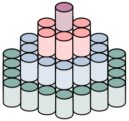 A pyramid made of cans arranged in hexagons. The top layer is a single can. The second layer is seven cans forming a hexagon (one can in the center, six cans surrounding that can and touching), or, equivalently, a hexagon made of two cans per side surrounding a single hexagon. The third layer is nineteen cans forming a hexagon with three cans on a side, with the middle filled by a hexagon two cans to a side. The fourth layer is 37 cans arranged into hexagon with four cans to a side, filled with a hexagon three cans to a side