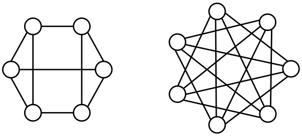 A 3-regular graph with 6 nodes is formed as follows. The nodes are A, B, C, D, E, and F. Node A is adjacent to nodes B, E, and F. Node B is adjacent to nodes A, C, and D. Node C is adjacent to nodes B, D, and F. Node D is adjacent to nodes B, C, and E. Node E is adjacent to nodes A, D, and F. Node F is adjacent to nodes A, C, and E. A 4-regular graph with 7 nodes is formed as follows. The nodes are A, B, C, D, E, F, and G. Node A is adjacent to nodes C, D, E, and F. Node B is adjacent to nodes D, E, F, and G. Node C is adjacent to nodes A, E, F, and G. Node D is adjacent to ndoes A, B, F, and G. Node E is adjacent to nodes A, B, C, and G. Node F is adjacent to nodes A, B, C, and D. Node G is adjacent to nodes B, C, D, and E.