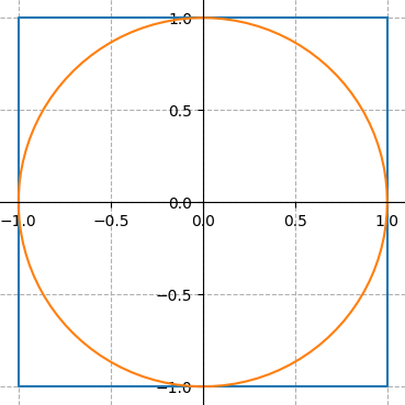 A circle drawn inside a square. Both shapes are centered at (0, 0) on the coordinate plane. The circle has radius 1 and the square measures 2 x 2.