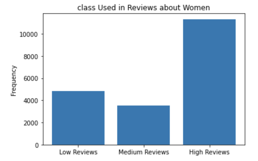 The completed BiasBars program showing word frequency plots for the word 'class' for women. The vertical bars are mostly even for men and women.