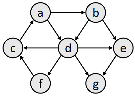 directed graph