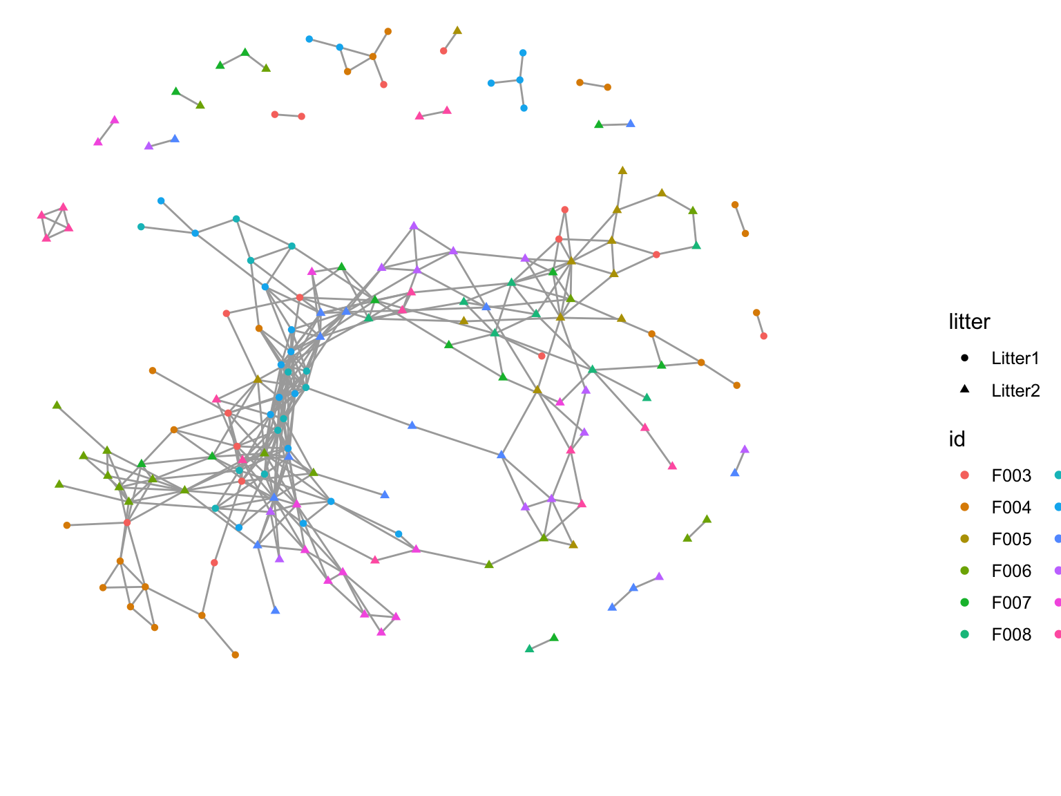 A co-occurrence network created by using a threshold on the Jaccard dissimilarity matrix. The colors represent which mouse the sample came from; the shape represents which litter the mouse was in.