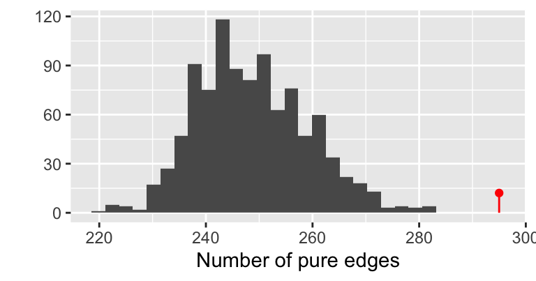 The permutation histogram obtained from the minimal spanning tree with Jaccard similarity.
