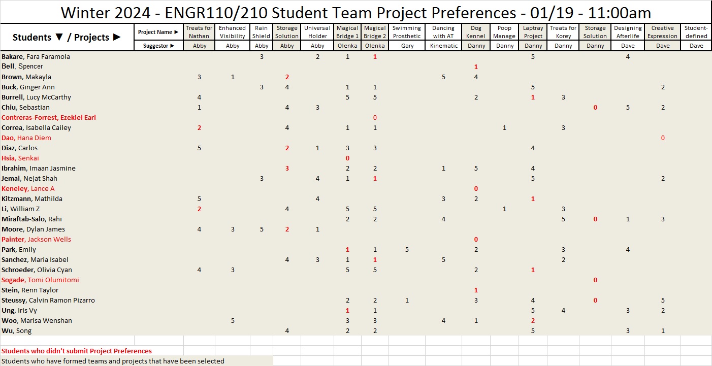 Students' Project Preferences Matrix