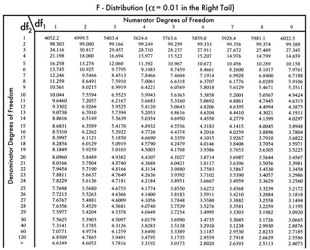 table f statistics 0.01 (1) F 0.01 distribution