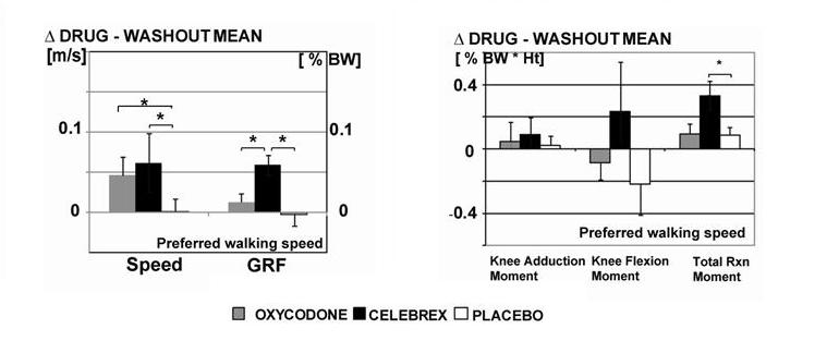 bar graph noting differences in walking speed for treatment vs. placebo treatment