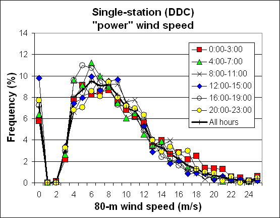 Hourly mean wind speed at 20 m and 30 m height for the selected sites.
