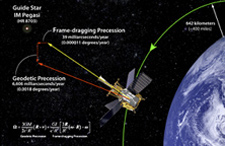 Einstein's predicted geodetic and frame-dragging measurements, with the Schiff Equation.