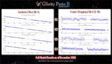 December 2008 plots of the geodetic and frame-dragging effects