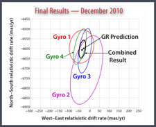 Graph showing the GP-B results.