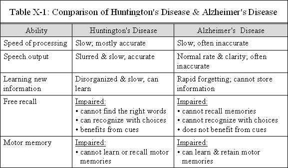What are some early symptoms of Huntington's disease?