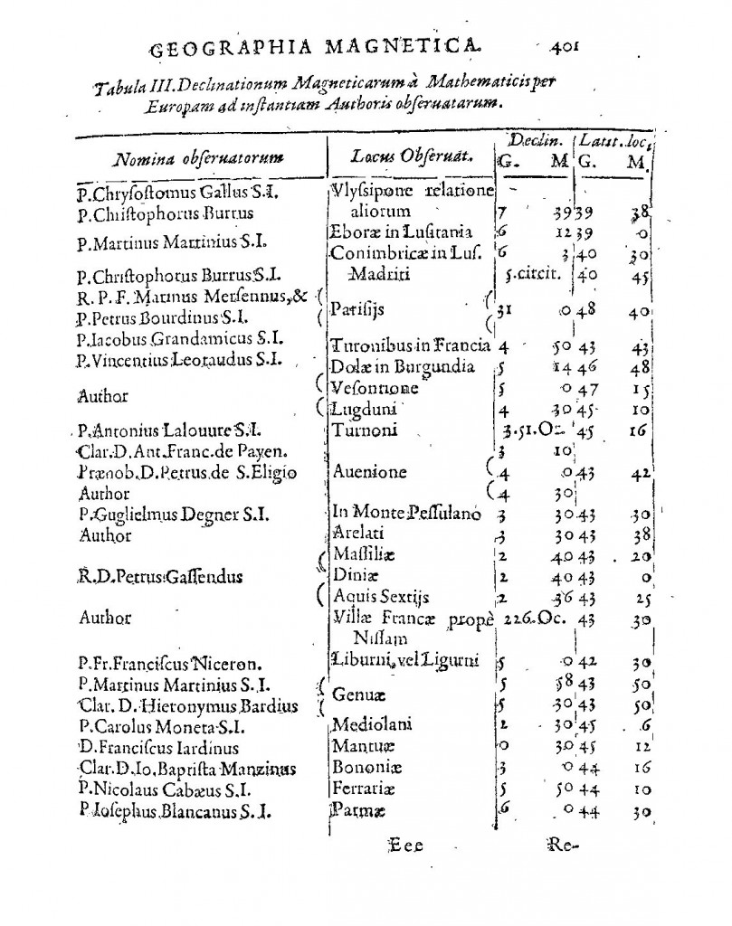 Table of magnetic declination measurements, from Kircher, Magnes, sive De Arte Magnetica (1643 ed.), p. 401.