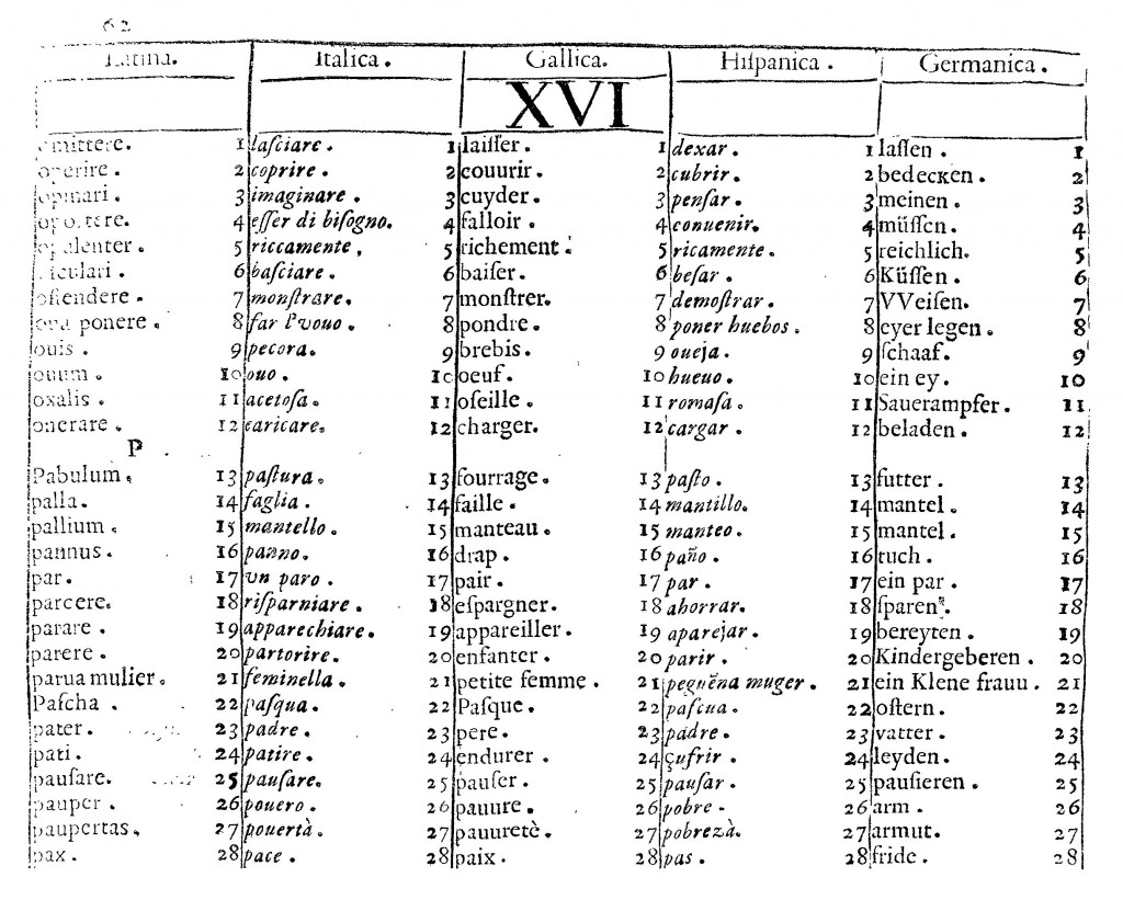 Table from the dictionary for translating Kircher's universal language back into the vernaculars, from Polygraphia nova, p. 62.