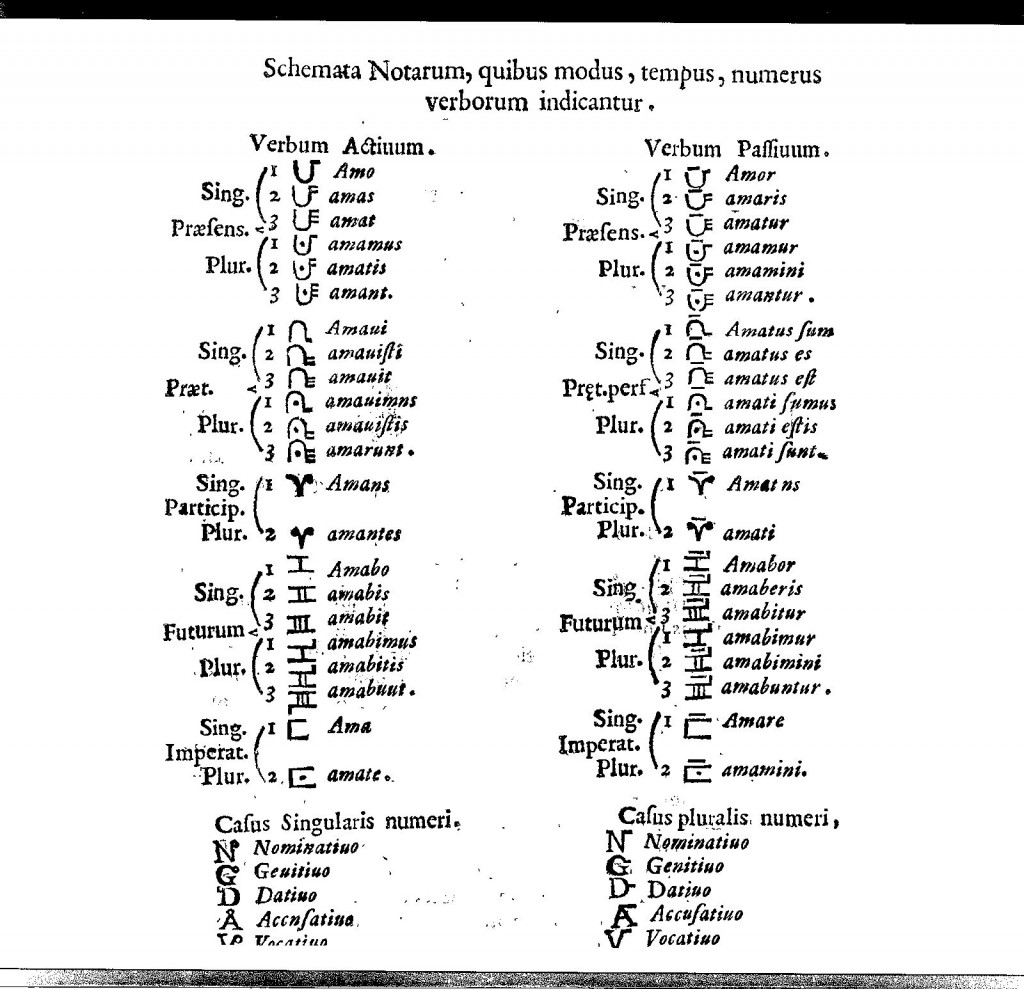 Symbols denoting the conjungation of verbs in Kircher's universal language, Polygraphia nova, p. 15