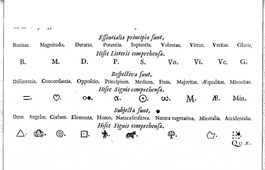 Symbols used in the Lullist combinatory system descirbed in Kircher's Great Art of Knowing, from Ars Magna Sciendi, p. 162