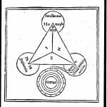 Diagram of Kircher's Egyptian trinity from Obeliscus Pamphilius, p. 213