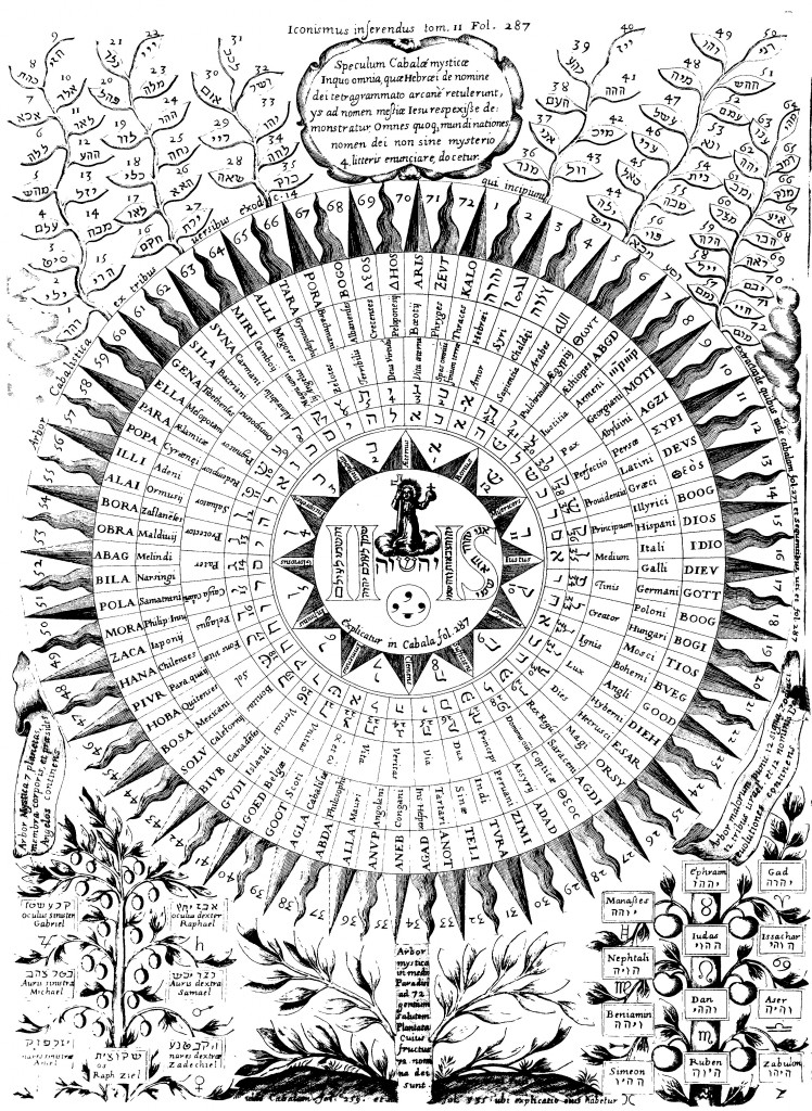 Representation of the Christian interpretation of the Kabbalah, depicting the mystical names of God, from Oedipus Aegyptiacus, tom. 2, vol. 1, p. 287.
