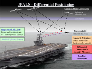 JPALS - Differnetial Positioning
