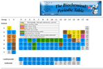 Biochemical Periodic Table