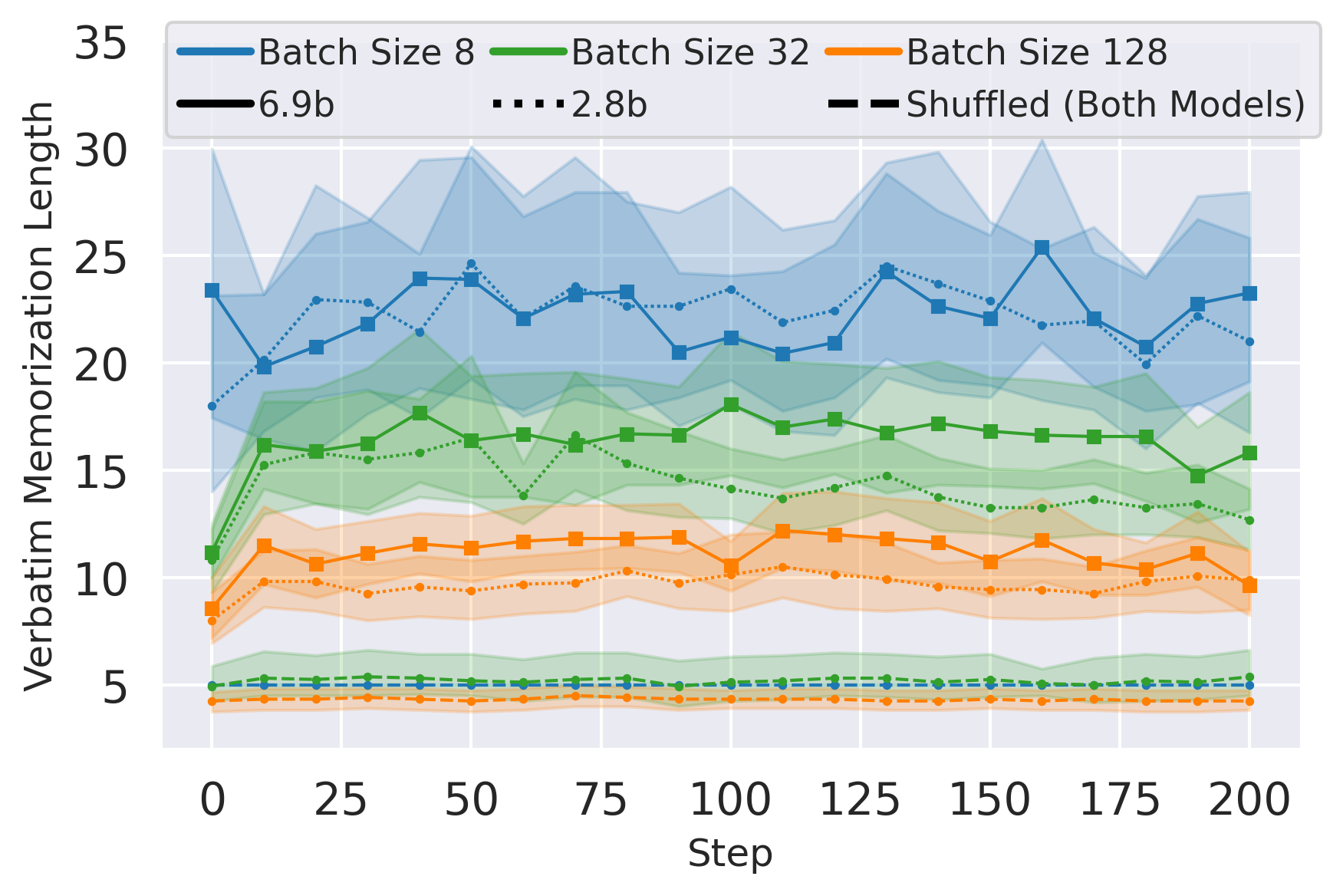 A line plot showing how “Verbatim Memorization Length” (y-axis) changes over training steps for language models under different conditions. The x-axis gives training steps and runs from 0 to 200 (marking steps after the target sequence was injected). The y-axis runs roughly from 4 to 35. Three main color-coded groups represent batch sizes: blue for batch size 8, green for batch size 32, and orange for batch size 128. Within each color, solid lines represent a larger model (6.9B), dotted lines represent a smaller model (2.8b), and dashed lines near the bottom represent a shuffled sequence condition for both models. Shaded regions around the solid and dotted lines indicate variability or uncertainty. Overall, the blue curves (batch size 8) have the highest memorization lengths, fluctuating roughly between the low 20s and high 20s, the green curves (batch size 32) are intermediate, around the mid-teens to high teens, and the orange curves (batch size 128) are lowest, around 9 to 12. The shuffled baselines for all batch sizes stay much lower and nearly flat, around 4 to 6, indicating minimal memorization. Across steps, the curves fluctuate but do not show strong upward or downward trends, suggesting relatively stable memorization behavior over training, with smaller batch sizes consistently associated with higher verbatim memorization.
