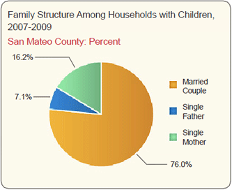 Family Structure Among Households with Children, 2007-2009