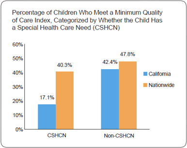 Percentage of Children Who Meet a Minimum Quality of Care Index, Categorized by Whether the Child Has a Special Health Care Need (CSHCN)