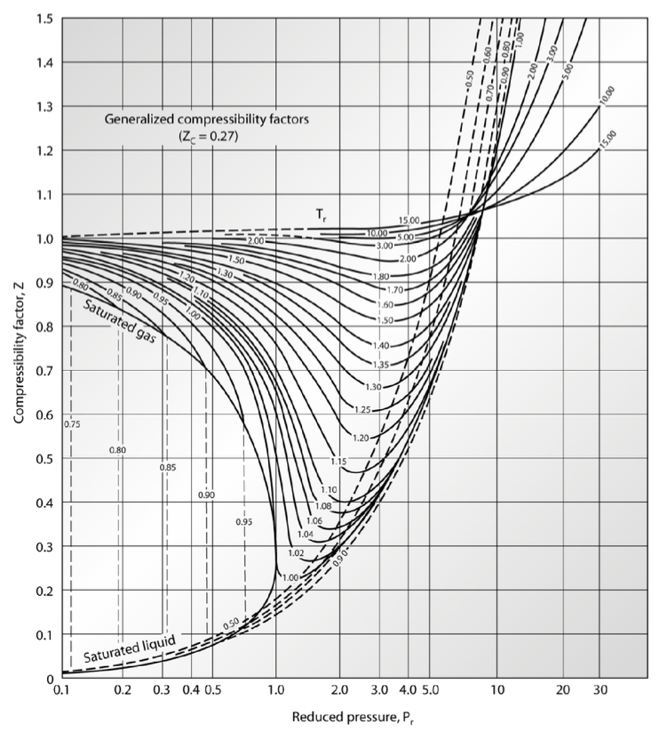 Graph of Compressibility Factor (Z) versus Pressure (Atm)