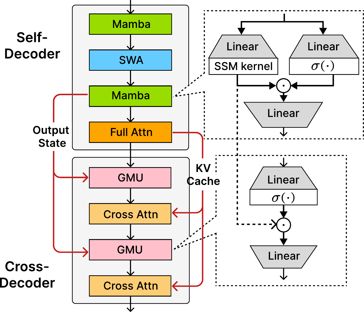 SambaY architecture diagram showing Self-Decoder (Mamba, SWA, Mamba, Full Attn) connected to Cross-Decoder (GMU, Cross Attn) via Output State and KV Cache