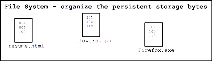 file system organizes the bytes of persistent storage
