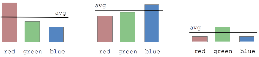 red/green/blue bar graphs with avg shown