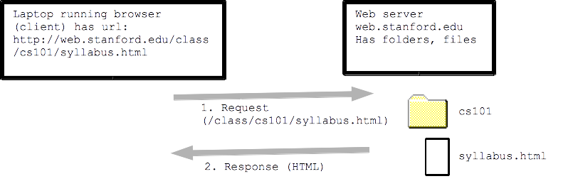 http request/response
