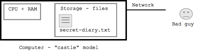 computer is like castle with walls