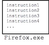 a program is made of giant sequence of machine code instructions