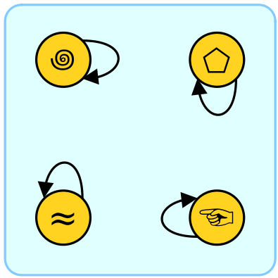 A set of four items: spiral, pentagon, squiggly, and hand. All four items have arrows that point from themselves to themselves