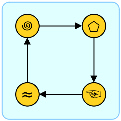 A set of four items: spiral, pentagon, squiggly, and hand. Spiral points to pentagon. Pentagon points to hand. Hand points to squiggly. Squiggly points to spiral.