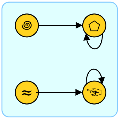 A set of four items: spiral, pentagon, squiggly, and hand. Spiral points to pentagon. Pentagon points to itself. Squiggly points to hand. Hand points to itself.