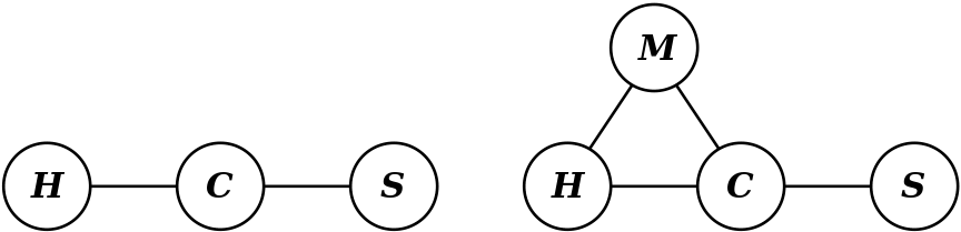 Two graphs. The first graph has nodes H, C, and S. There is an edge from H to C and from C to S. The second graph has nodes H, C, S, and M. There are edges from H to M, from M to C, from C to H, and from C to S.