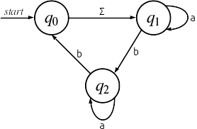 The automaton to apply this construction to. It has alphabet {a, b}. It has three states: q0, q1, and q2. q0 is the start state. No states are accepting. q0 transitions to q1 on a and b. q1 transitions to q1 on a and to q2 on b. q2 transitions to q2 on a and q0 on b.