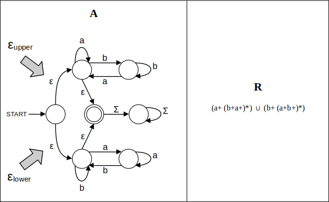 Automaton A and Regular Expression R.