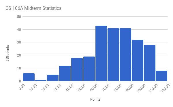 Midterm Histogram