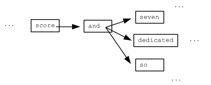 each word is a node, arrows to possible next words