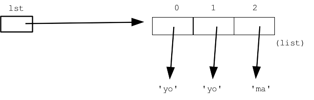 alt: python list, containing 3 pointers to strings